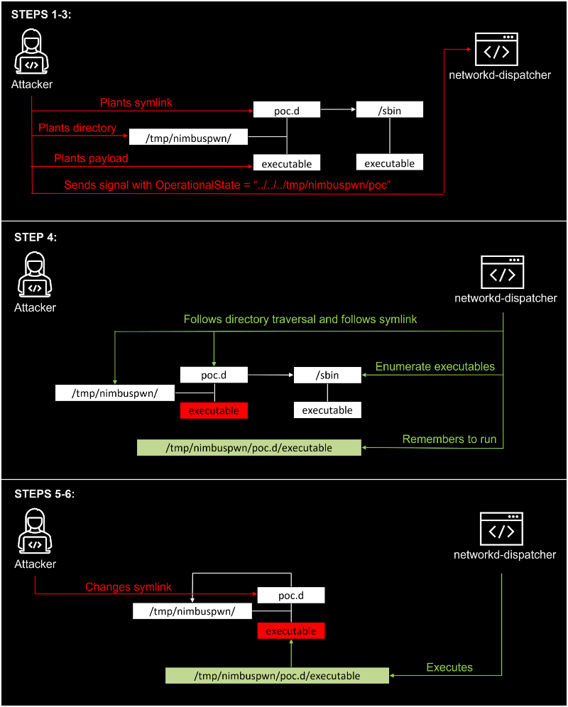 Flow-chart-of-the-attack-in-three-stages.png