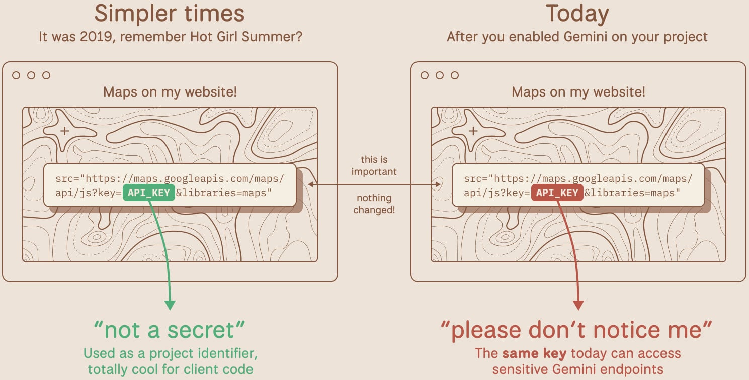 谷歌API密钥安全漏洞曝光:前端暴露密钥可直接访问Gemini并窃取隐私数据
